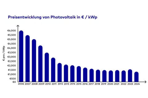 Die Grafik zeigt die Preisentwicklung von Photovoltaik zwischen 2006 und 2024.